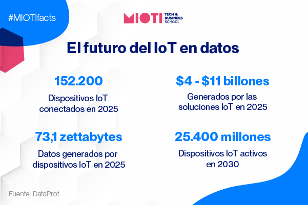 IoT en datos