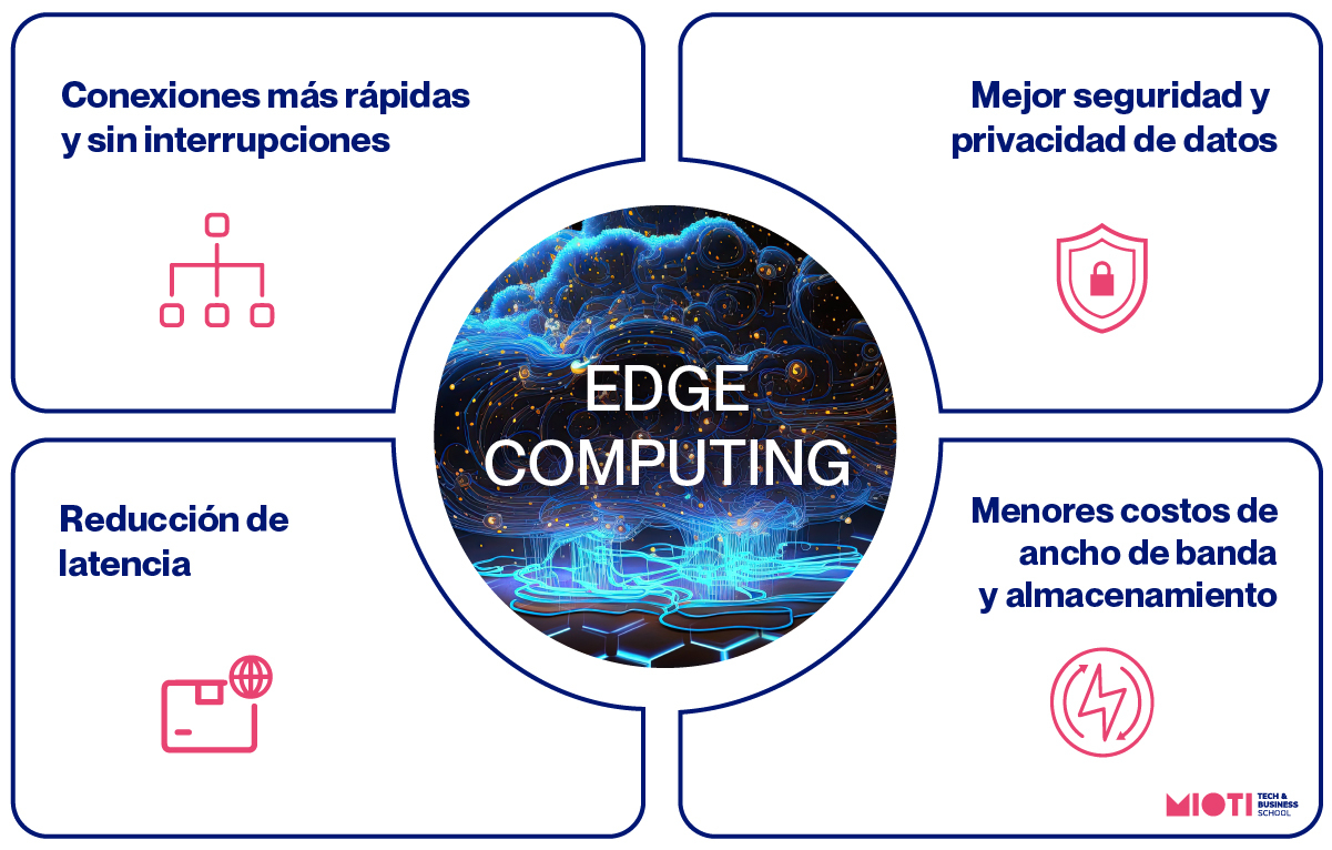 Beneficios del Edge Computing