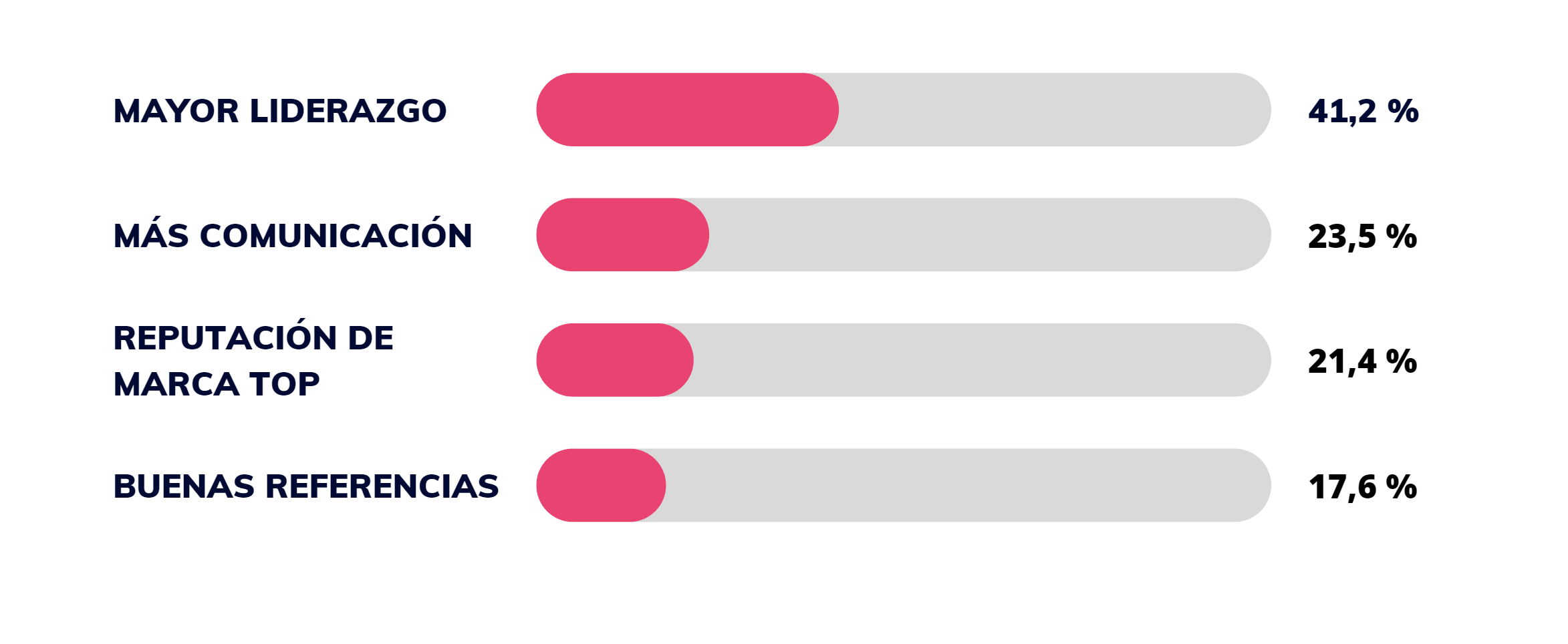 Claves atraer y retener talento tech - porcentajes