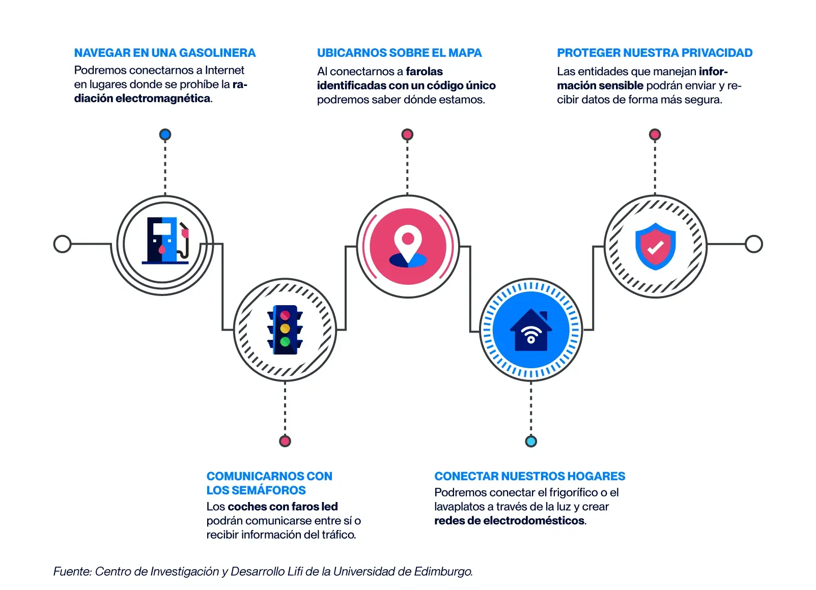 Infografía Li-Fi